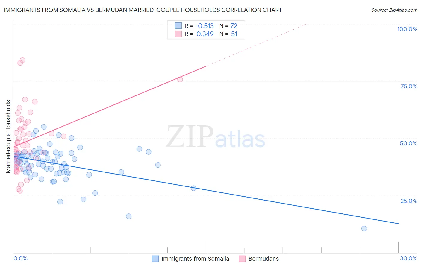 Immigrants from Somalia vs Bermudan Married-couple Households