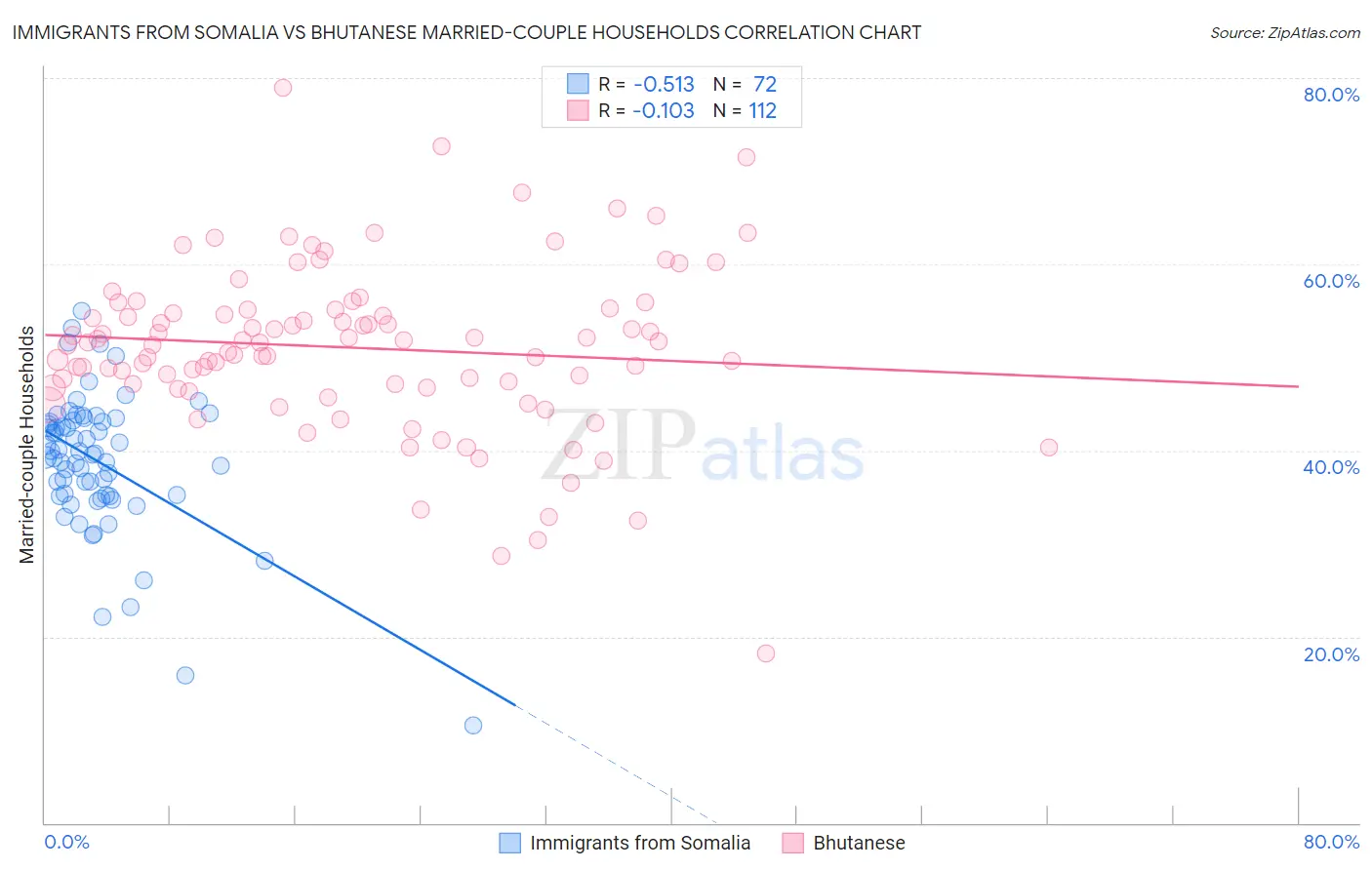Immigrants from Somalia vs Bhutanese Married-couple Households
