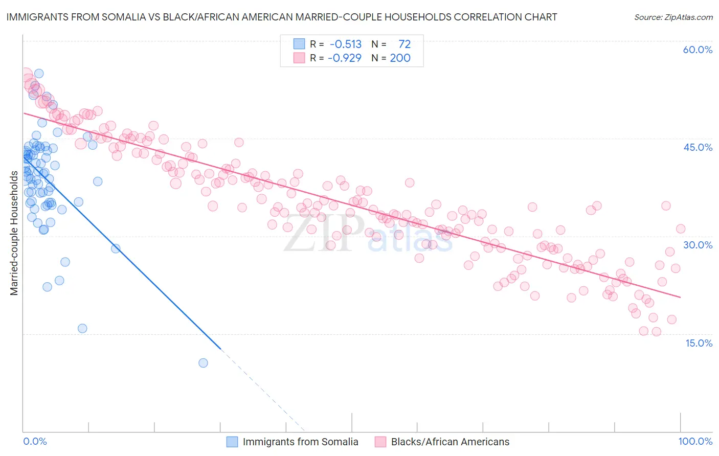 Immigrants from Somalia vs Black/African American Married-couple Households
