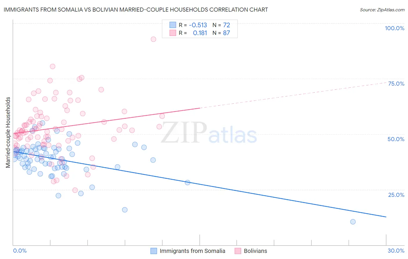 Immigrants from Somalia vs Bolivian Married-couple Households