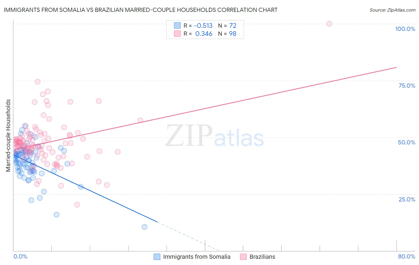 Immigrants from Somalia vs Brazilian Married-couple Households