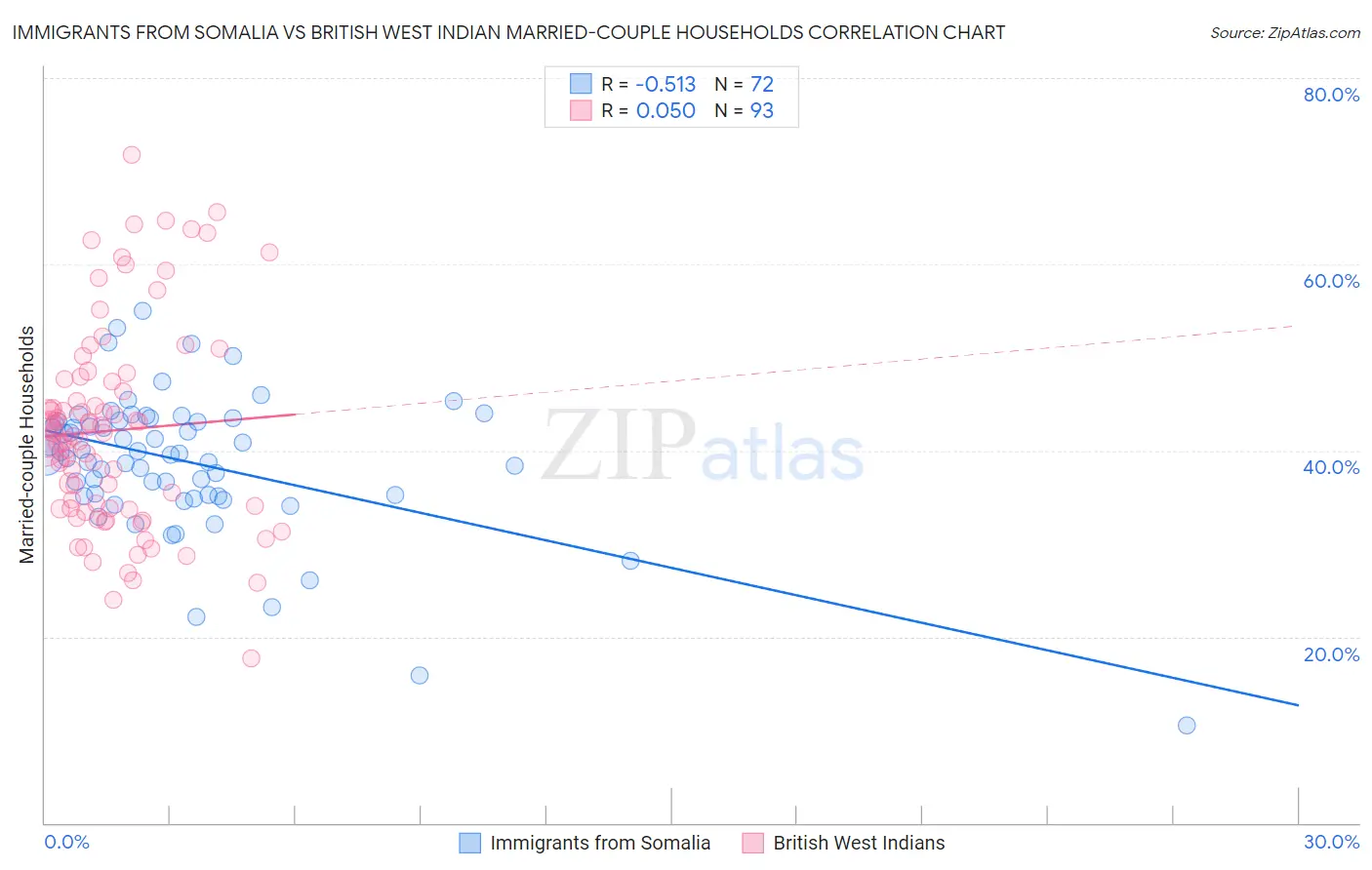 Immigrants from Somalia vs British West Indian Married-couple Households