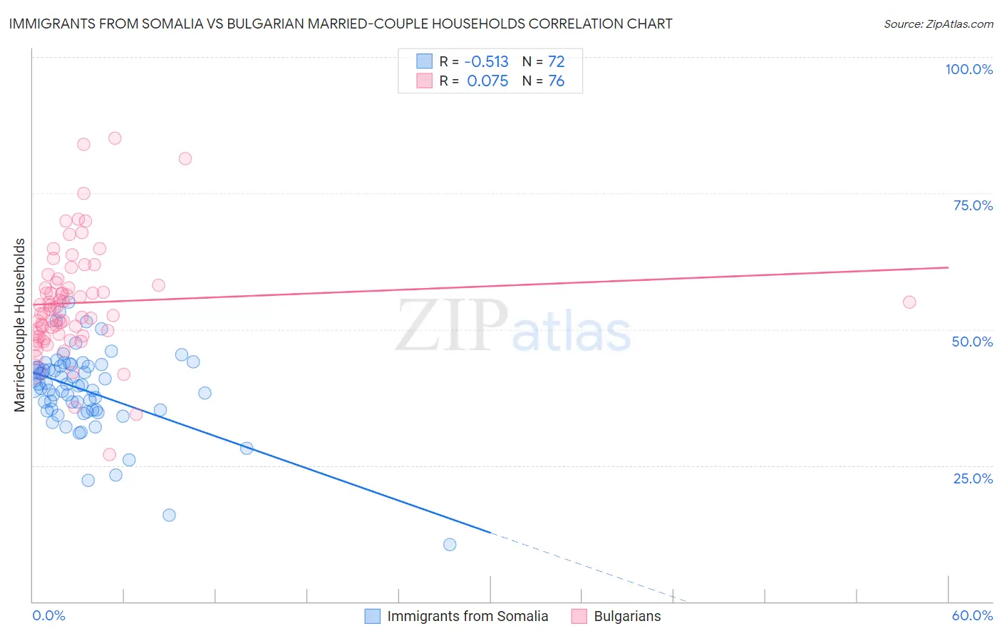 Immigrants from Somalia vs Bulgarian Married-couple Households