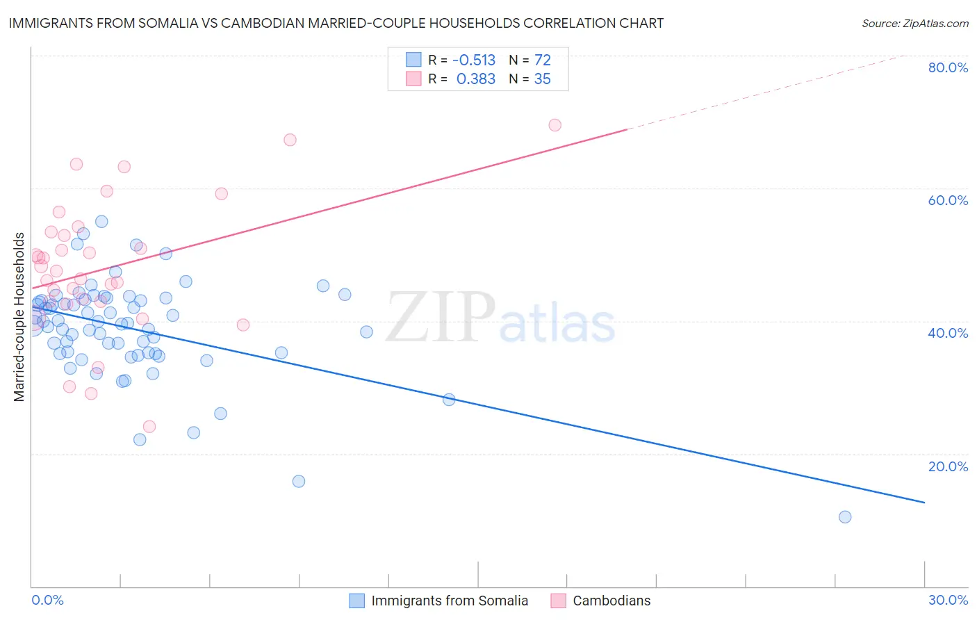 Immigrants from Somalia vs Cambodian Married-couple Households