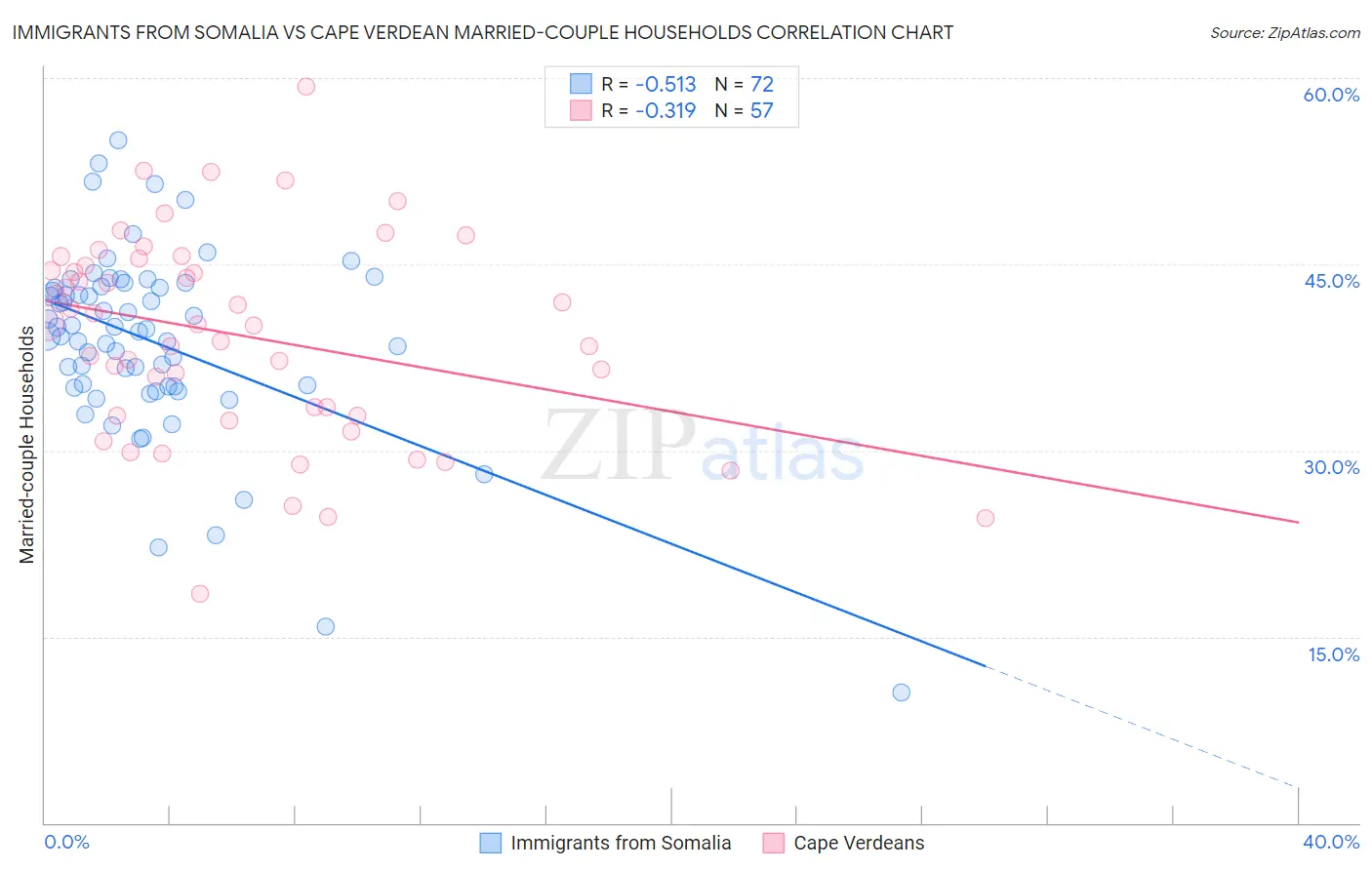 Immigrants from Somalia vs Cape Verdean Married-couple Households