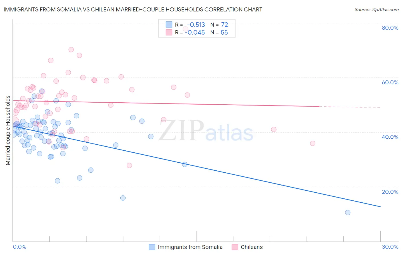 Immigrants from Somalia vs Chilean Married-couple Households