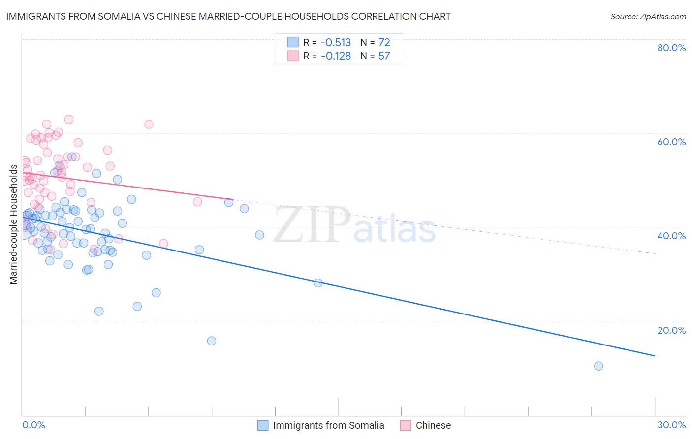 Immigrants from Somalia vs Chinese Married-couple Households