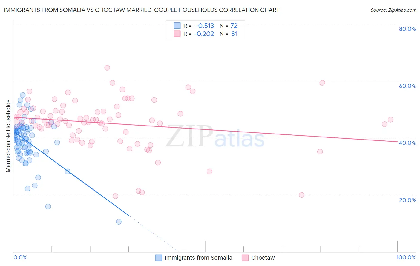 Immigrants from Somalia vs Choctaw Married-couple Households