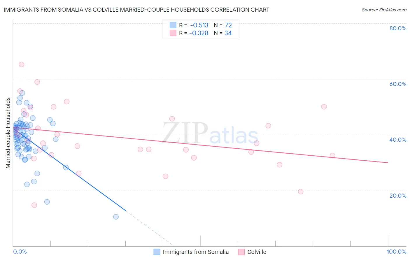 Immigrants from Somalia vs Colville Married-couple Households