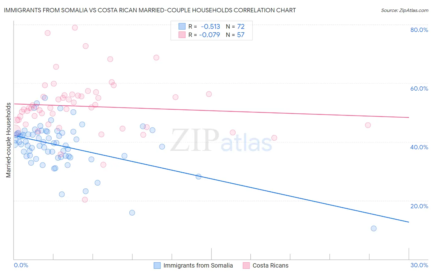 Immigrants from Somalia vs Costa Rican Married-couple Households