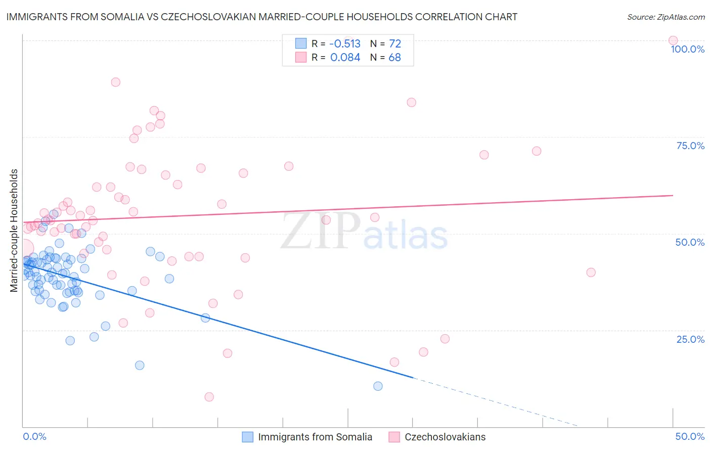 Immigrants from Somalia vs Czechoslovakian Married-couple Households