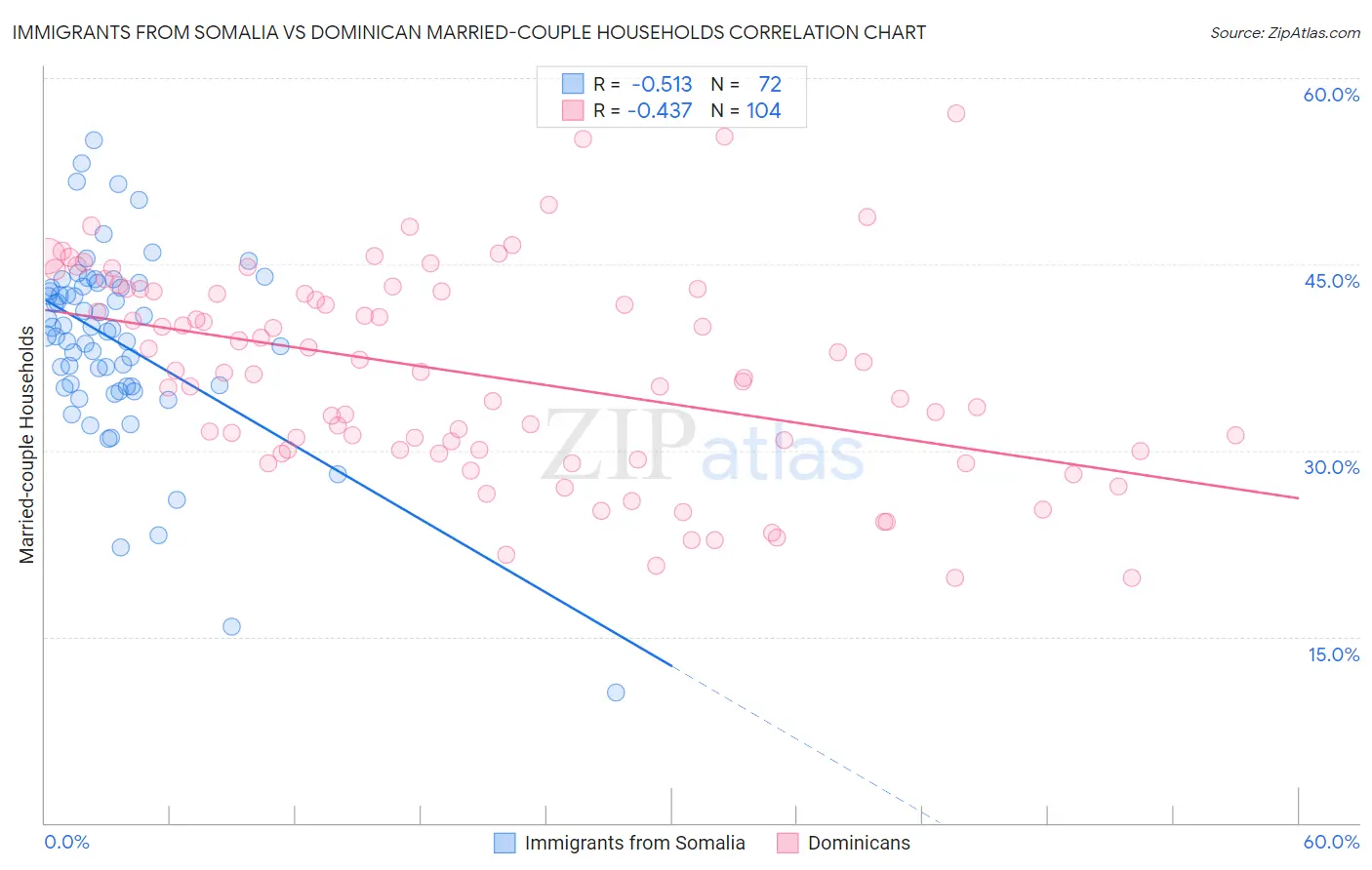 Immigrants from Somalia vs Dominican Married-couple Households
