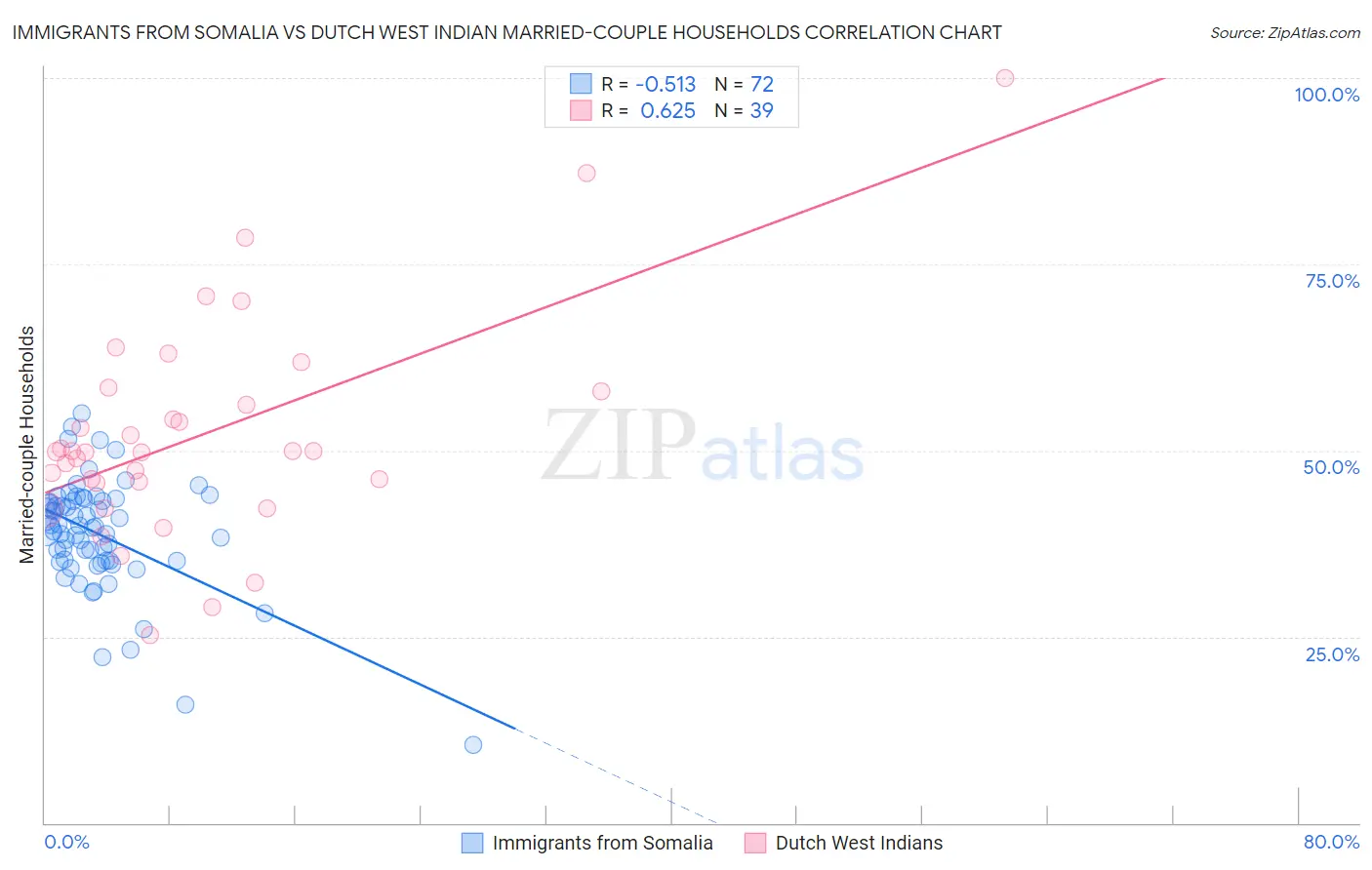 Immigrants from Somalia vs Dutch West Indian Married-couple Households