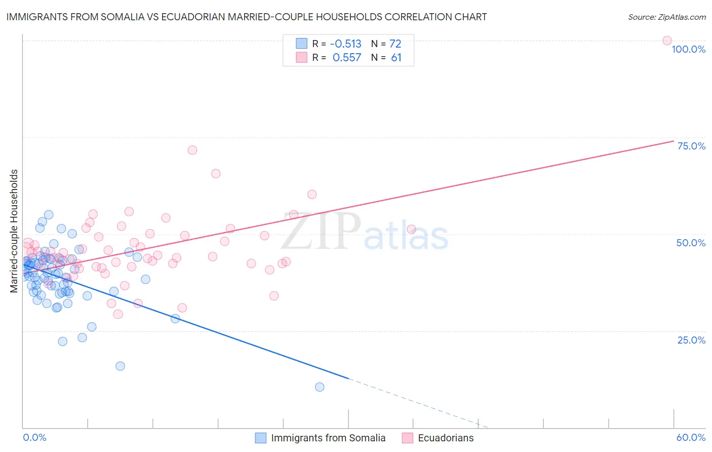 Immigrants from Somalia vs Ecuadorian Married-couple Households