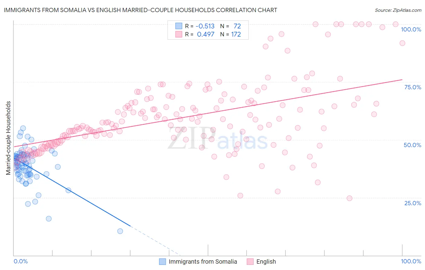 Immigrants from Somalia vs English Married-couple Households