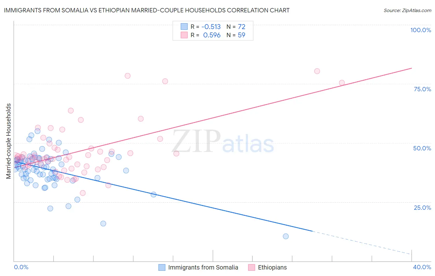 Immigrants from Somalia vs Ethiopian Married-couple Households