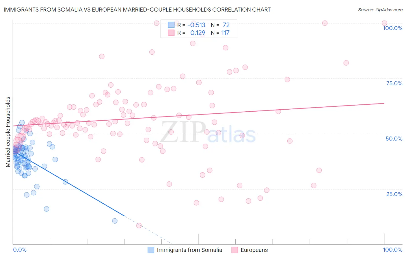 Immigrants from Somalia vs European Married-couple Households