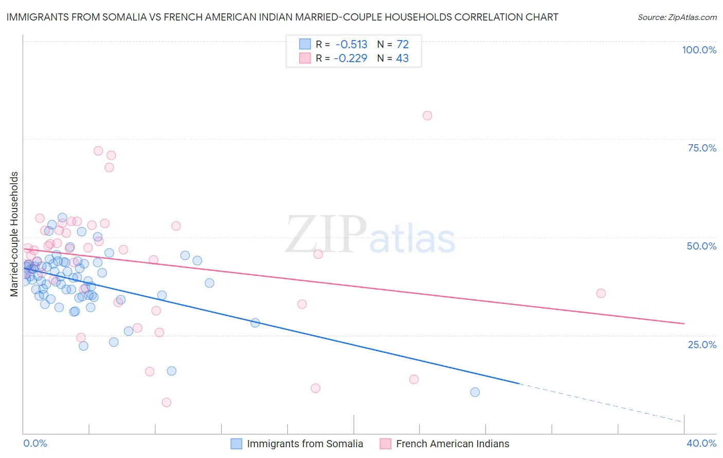 Immigrants from Somalia vs French American Indian Married-couple Households