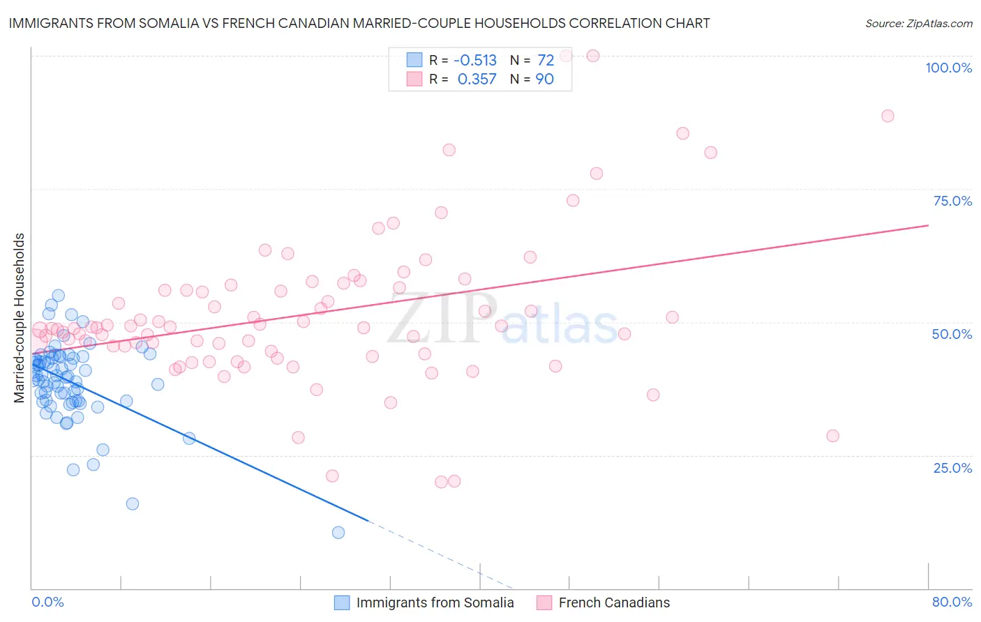 Immigrants from Somalia vs French Canadian Married-couple Households