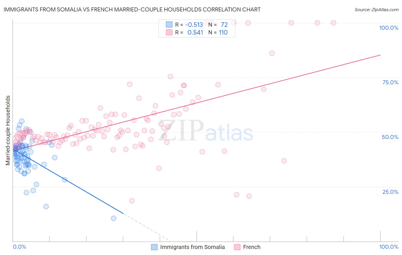 Immigrants from Somalia vs French Married-couple Households