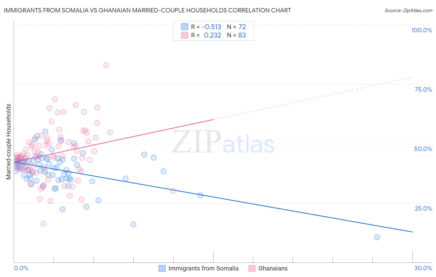 Immigrants from Somalia vs Ghanaian Married-couple Households