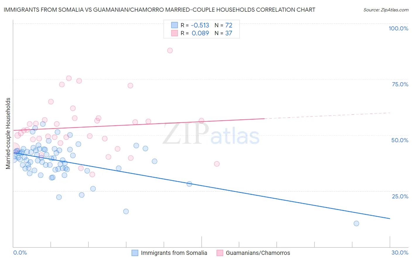 Immigrants from Somalia vs Guamanian/Chamorro Married-couple Households