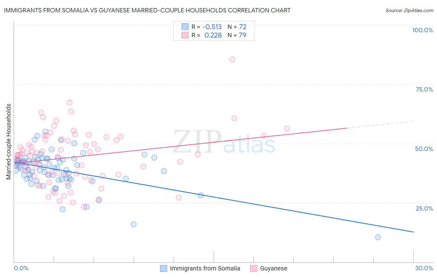 Immigrants from Somalia vs Guyanese Married-couple Households