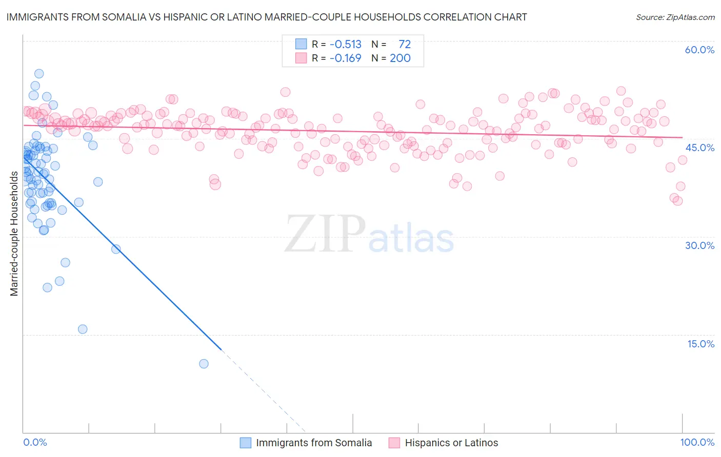 Immigrants from Somalia vs Hispanic or Latino Married-couple Households