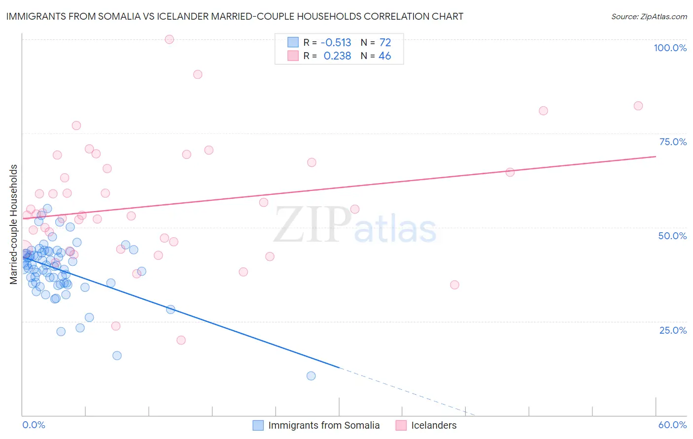 Immigrants from Somalia vs Icelander Married-couple Households