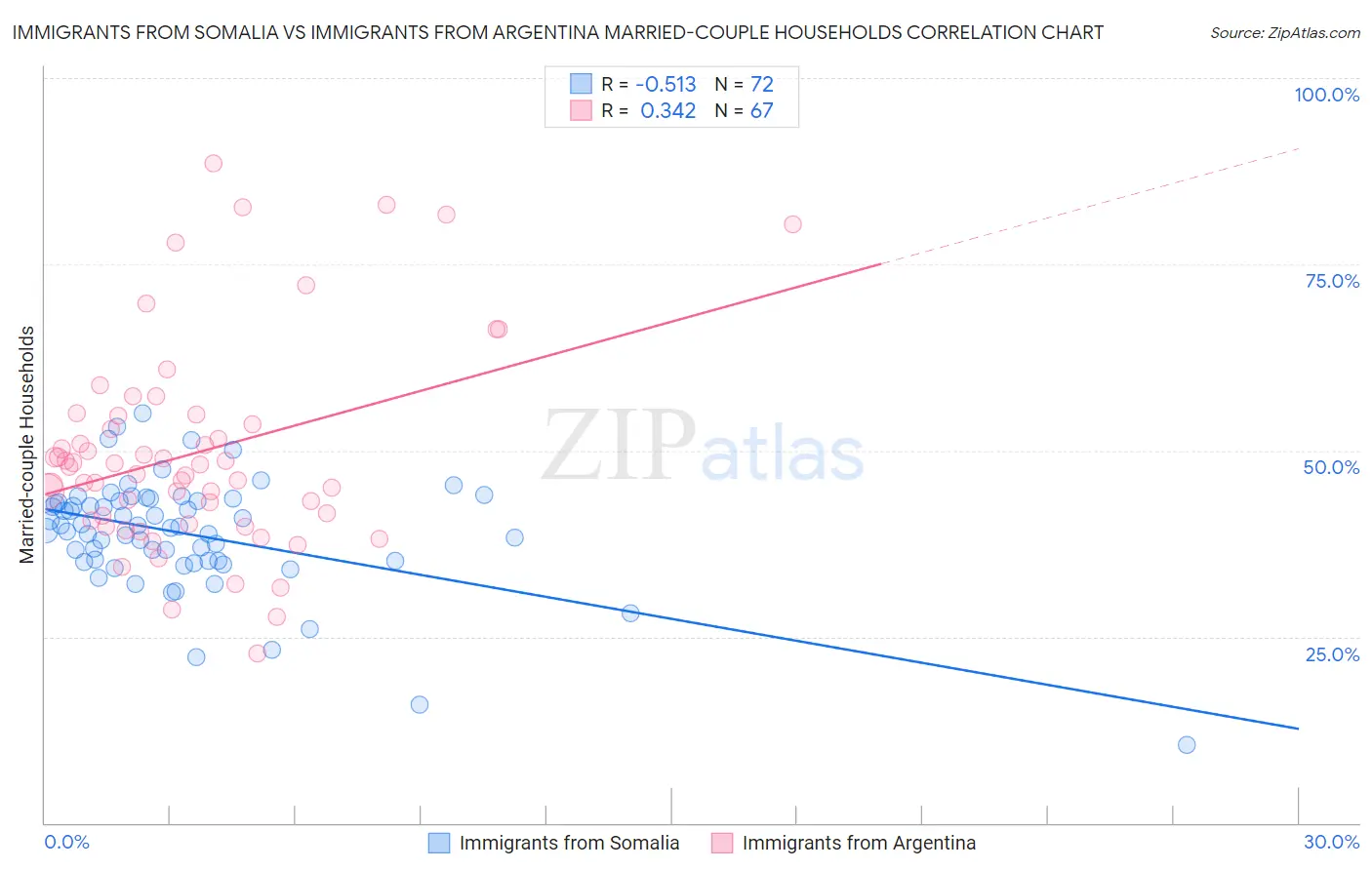 Immigrants from Somalia vs Immigrants from Argentina Married-couple Households