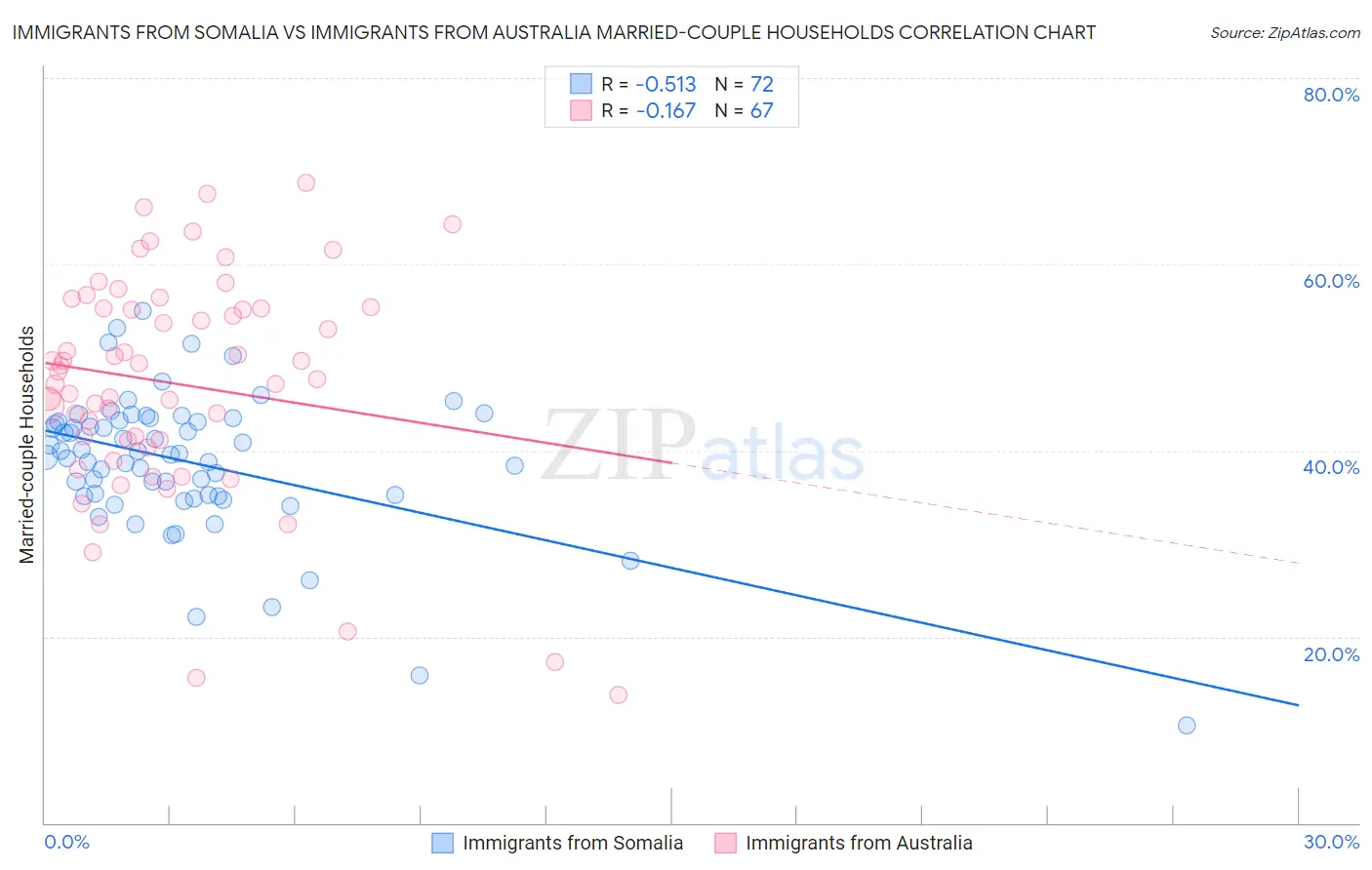 Immigrants from Somalia vs Immigrants from Australia Married-couple Households
