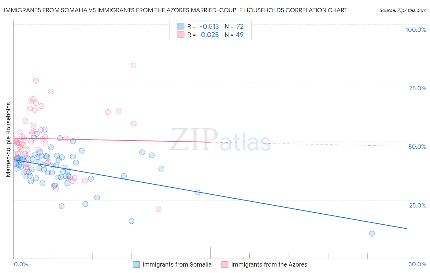 Immigrants from Somalia vs Immigrants from the Azores Married-couple Households
