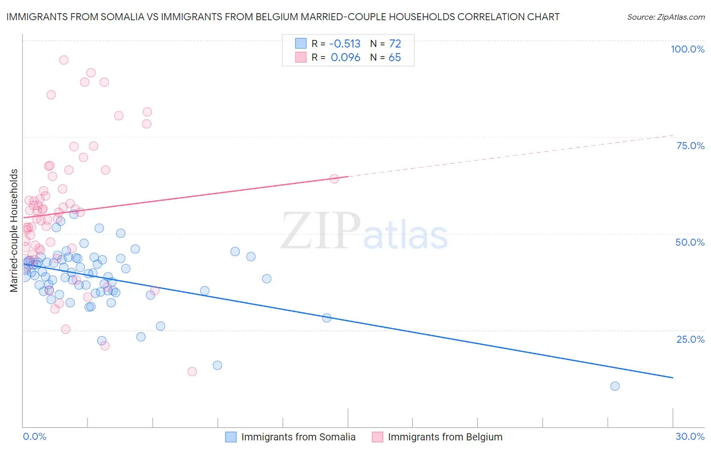 Immigrants from Somalia vs Immigrants from Belgium Married-couple Households