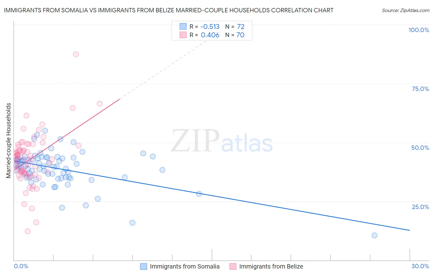 Immigrants from Somalia vs Immigrants from Belize Married-couple Households