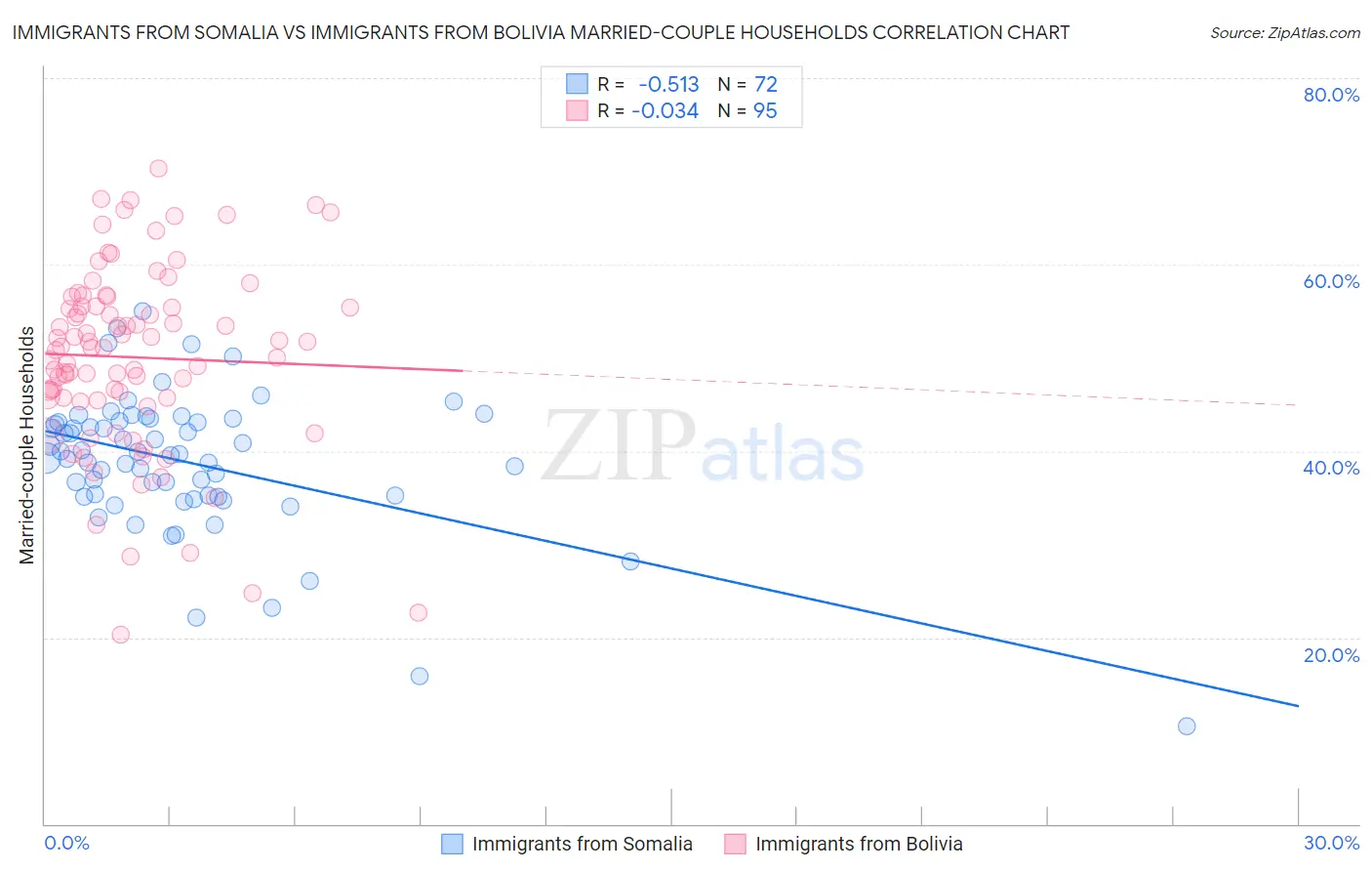 Immigrants from Somalia vs Immigrants from Bolivia Married-couple Households