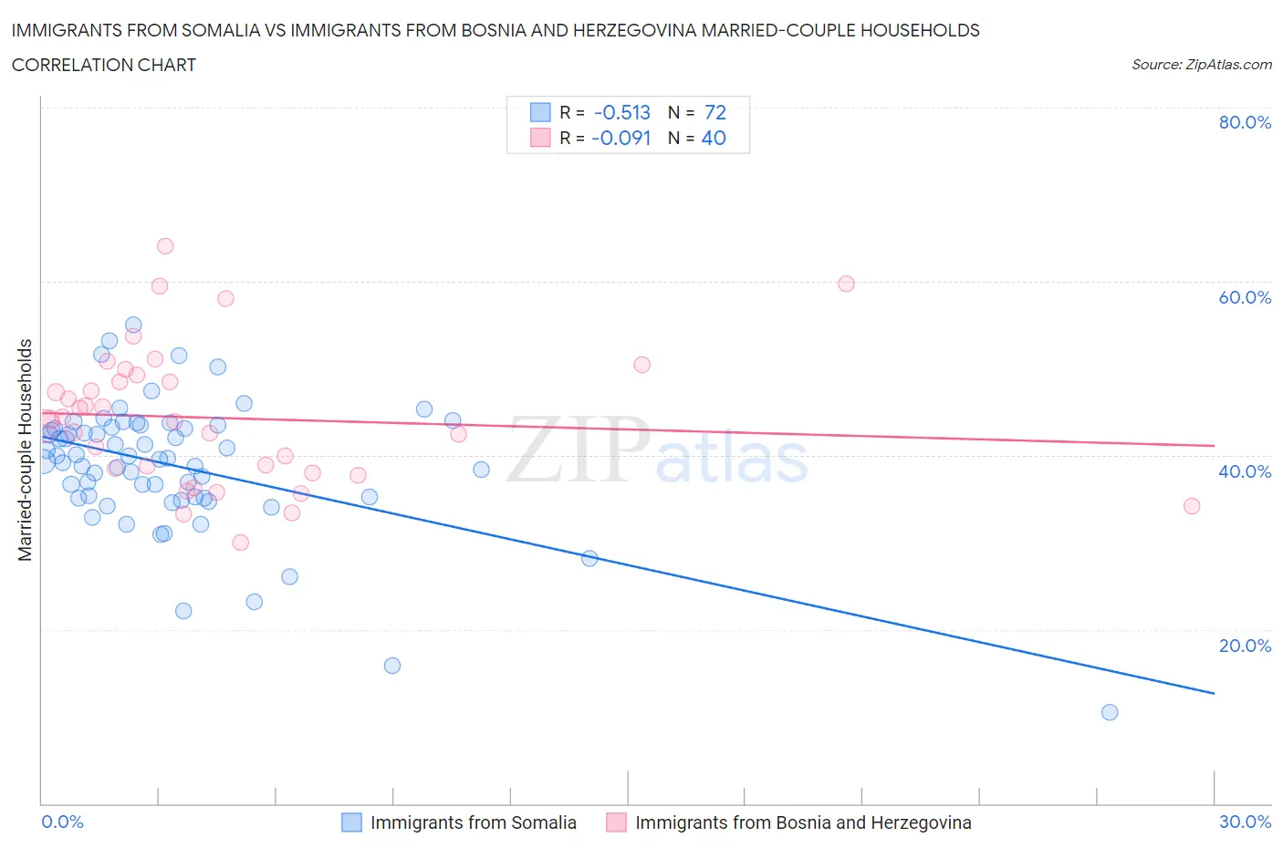 Immigrants from Somalia vs Immigrants from Bosnia and Herzegovina Married-couple Households