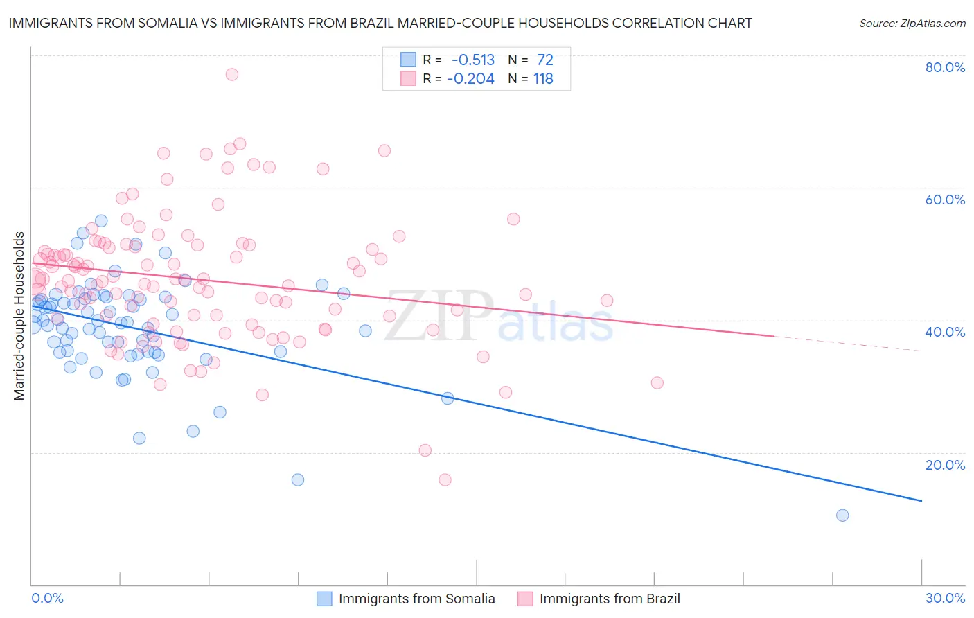 Immigrants from Somalia vs Immigrants from Brazil Married-couple Households