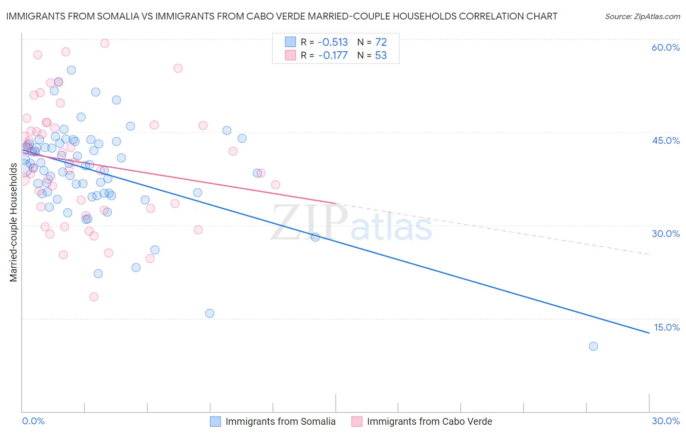 Immigrants from Somalia vs Immigrants from Cabo Verde Married-couple Households