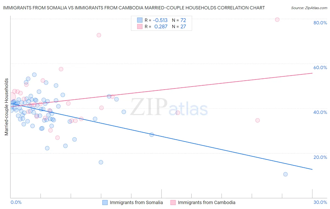Immigrants from Somalia vs Immigrants from Cambodia Married-couple Households