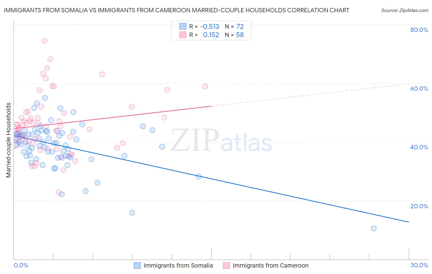 Immigrants from Somalia vs Immigrants from Cameroon Married-couple Households