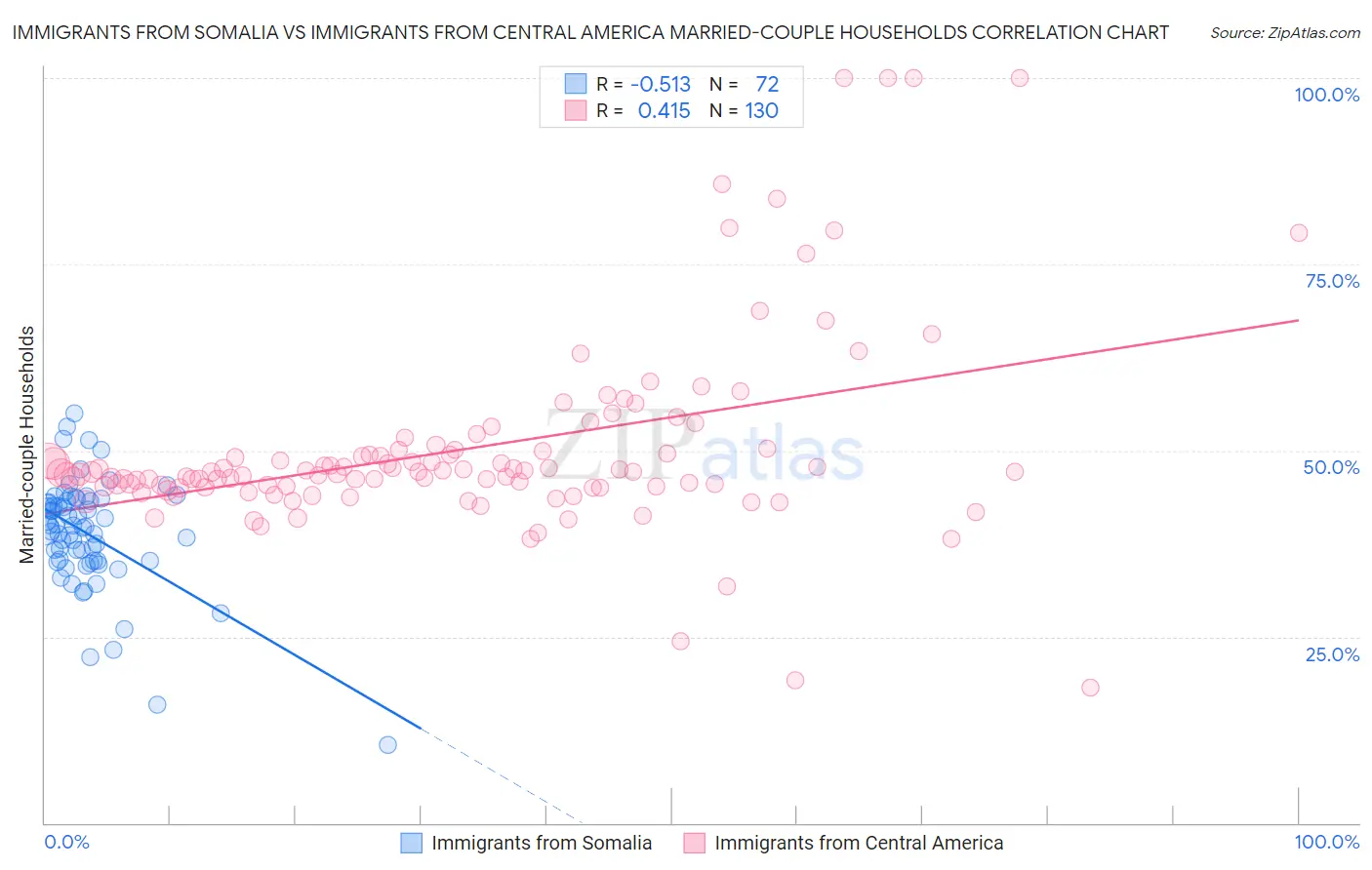 Immigrants from Somalia vs Immigrants from Central America Married-couple Households