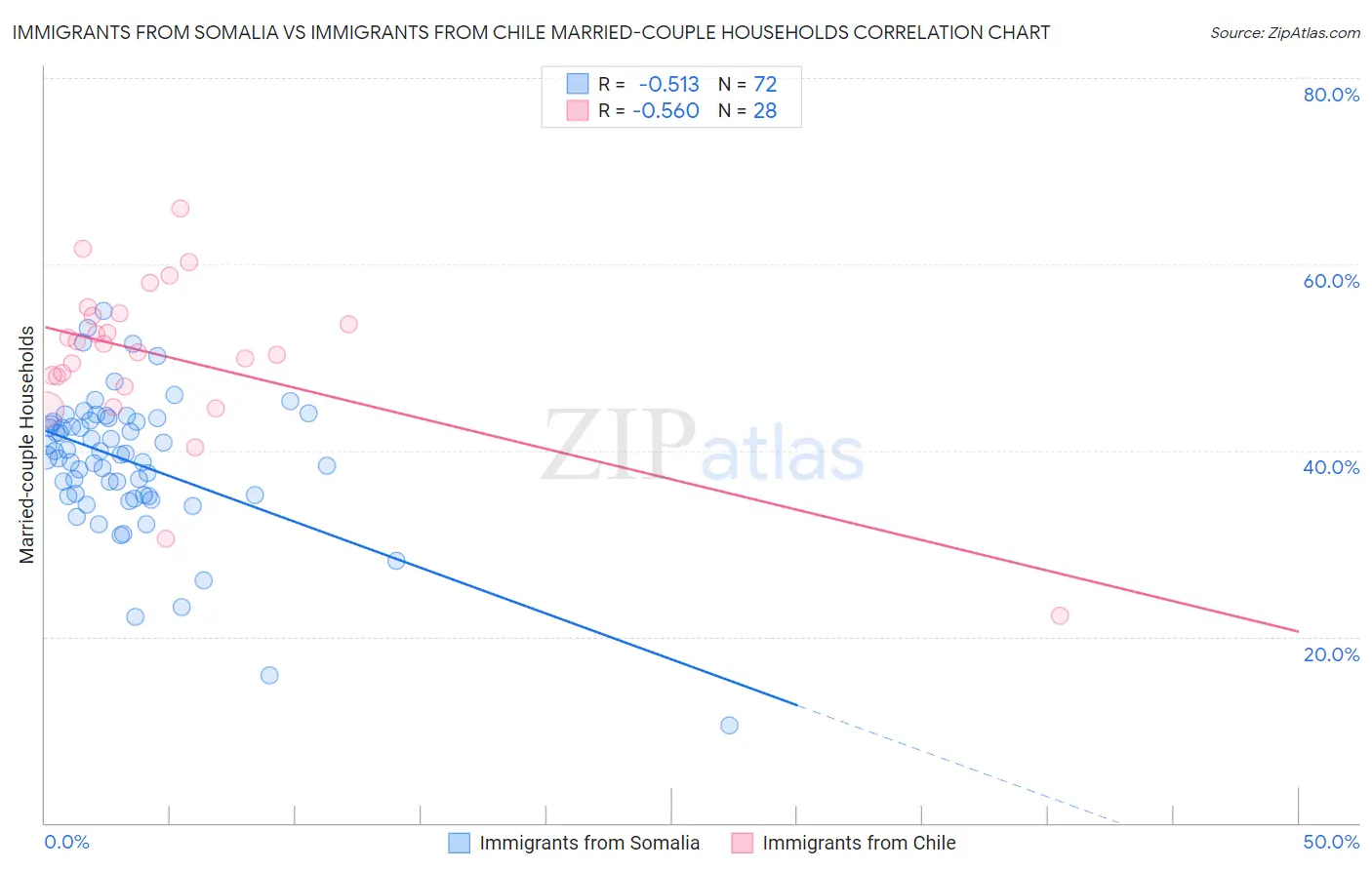 Immigrants from Somalia vs Immigrants from Chile Married-couple Households