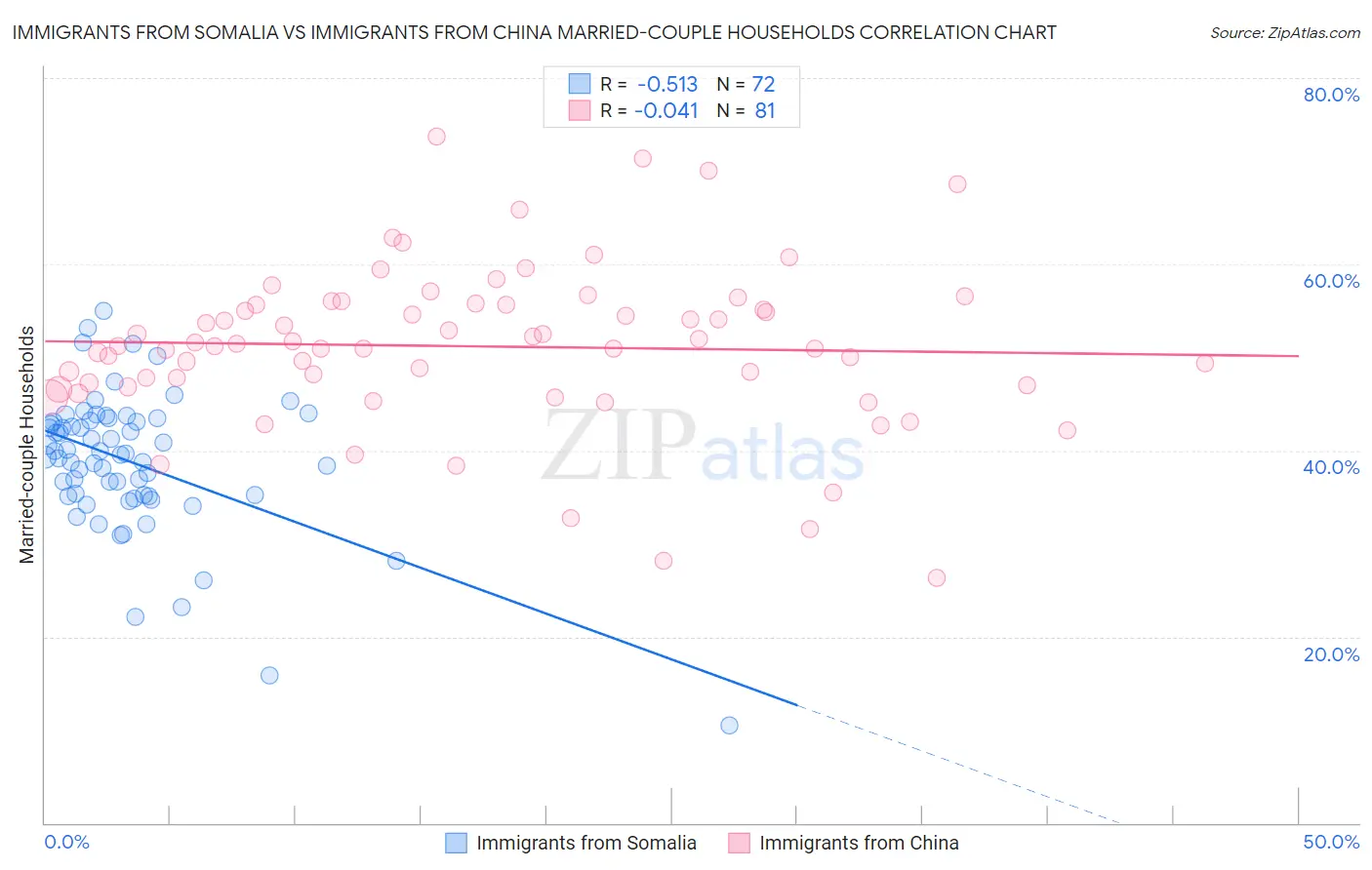 Immigrants from Somalia vs Immigrants from China Married-couple Households