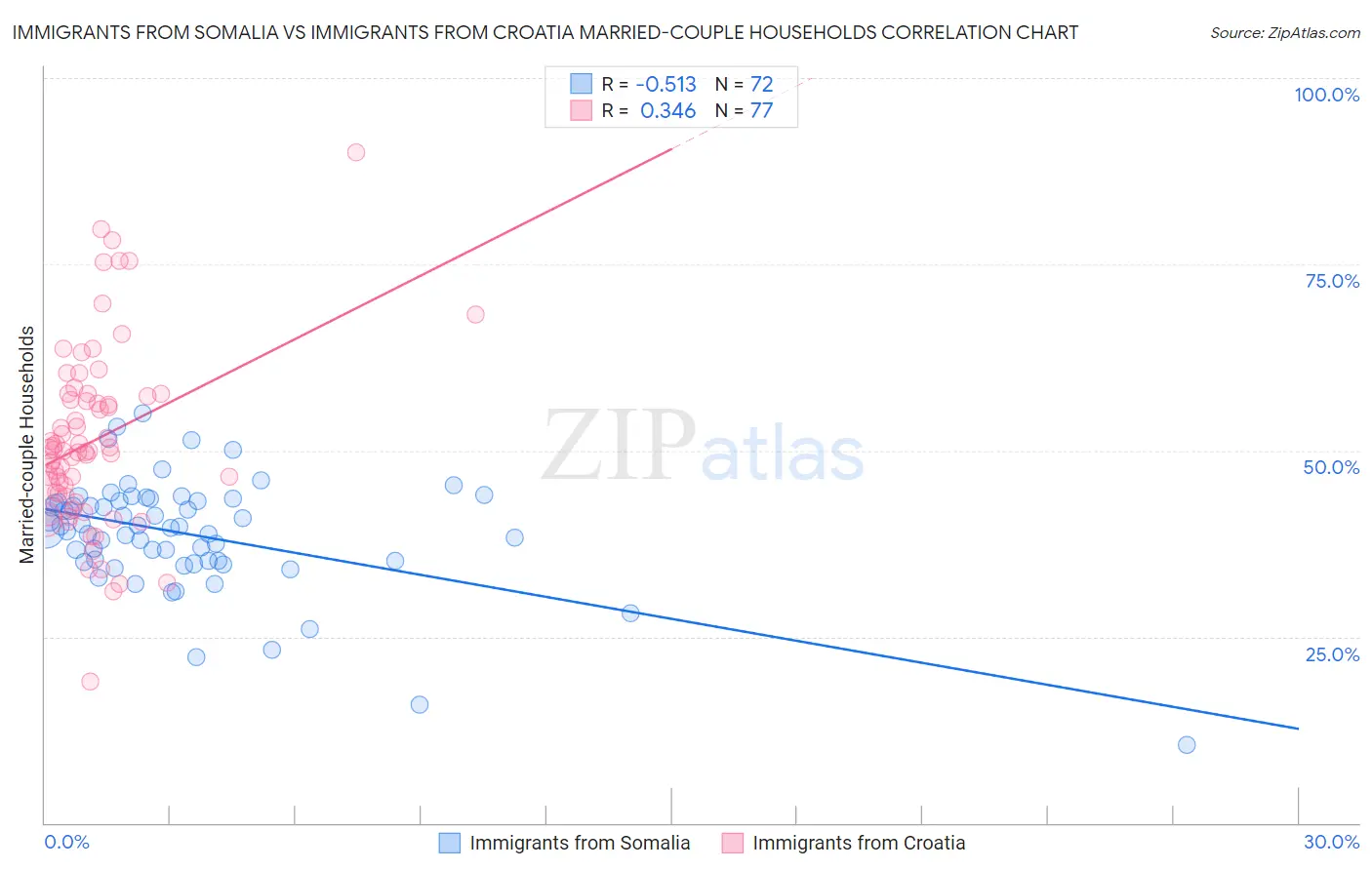 Immigrants from Somalia vs Immigrants from Croatia Married-couple Households