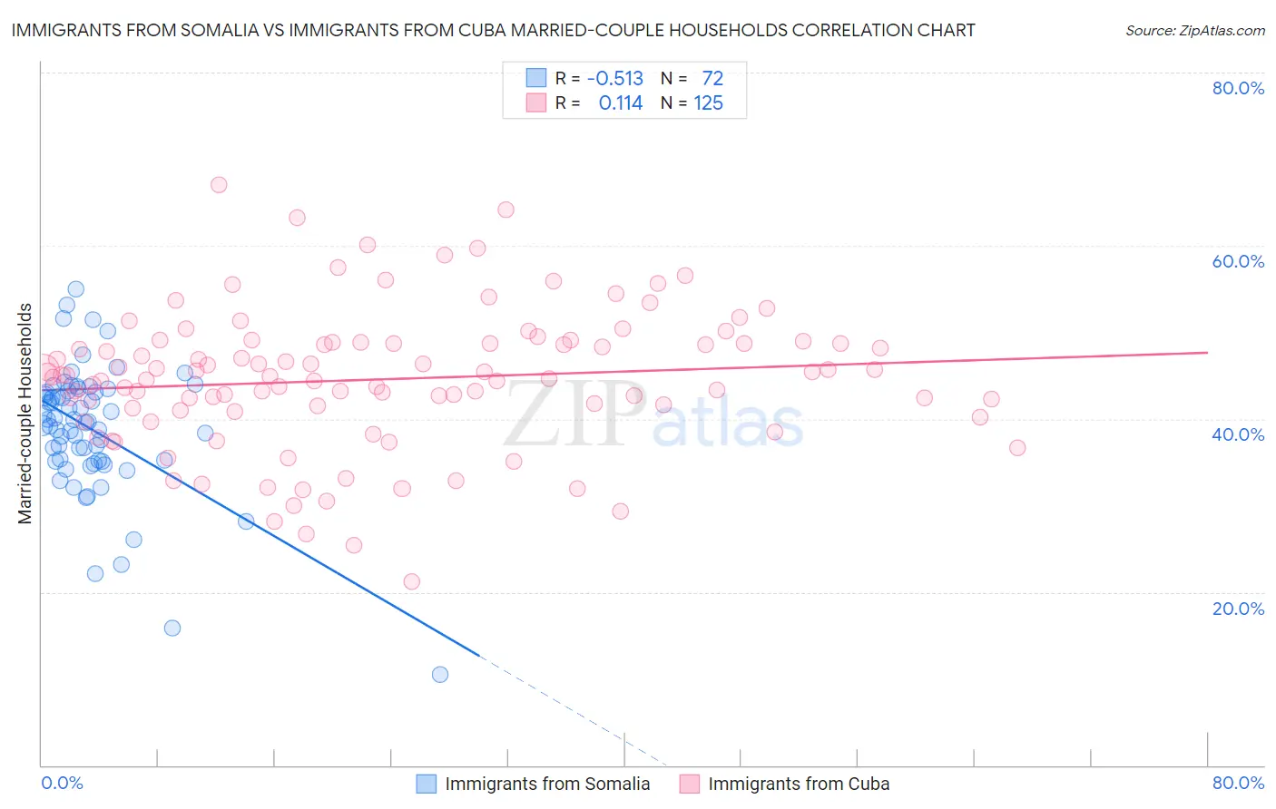 Immigrants from Somalia vs Immigrants from Cuba Married-couple Households