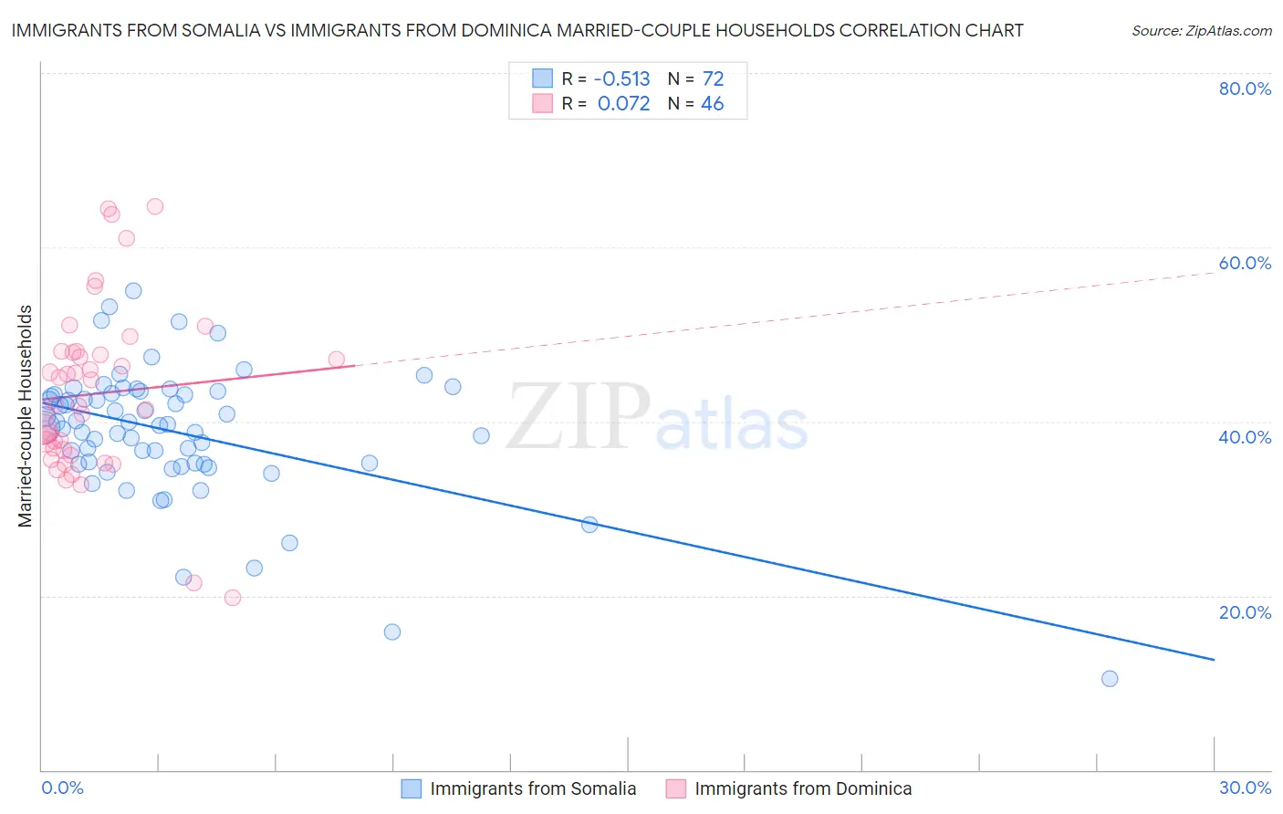 Immigrants from Somalia vs Immigrants from Dominica Married-couple Households