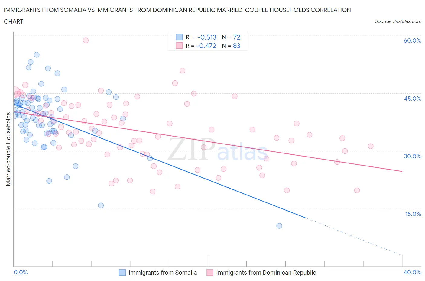 Immigrants from Somalia vs Immigrants from Dominican Republic Married-couple Households