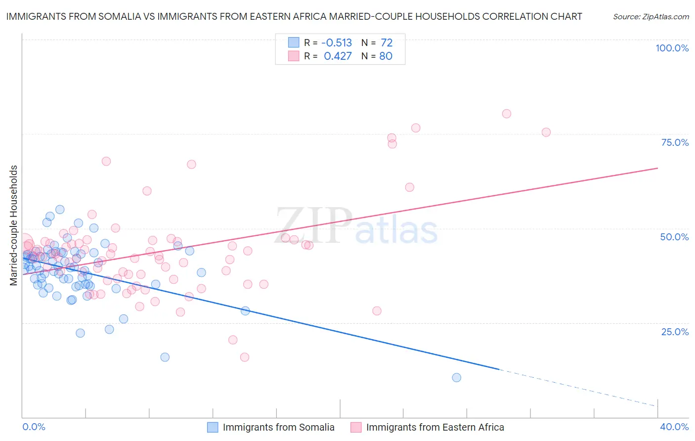 Immigrants from Somalia vs Immigrants from Eastern Africa Married-couple Households