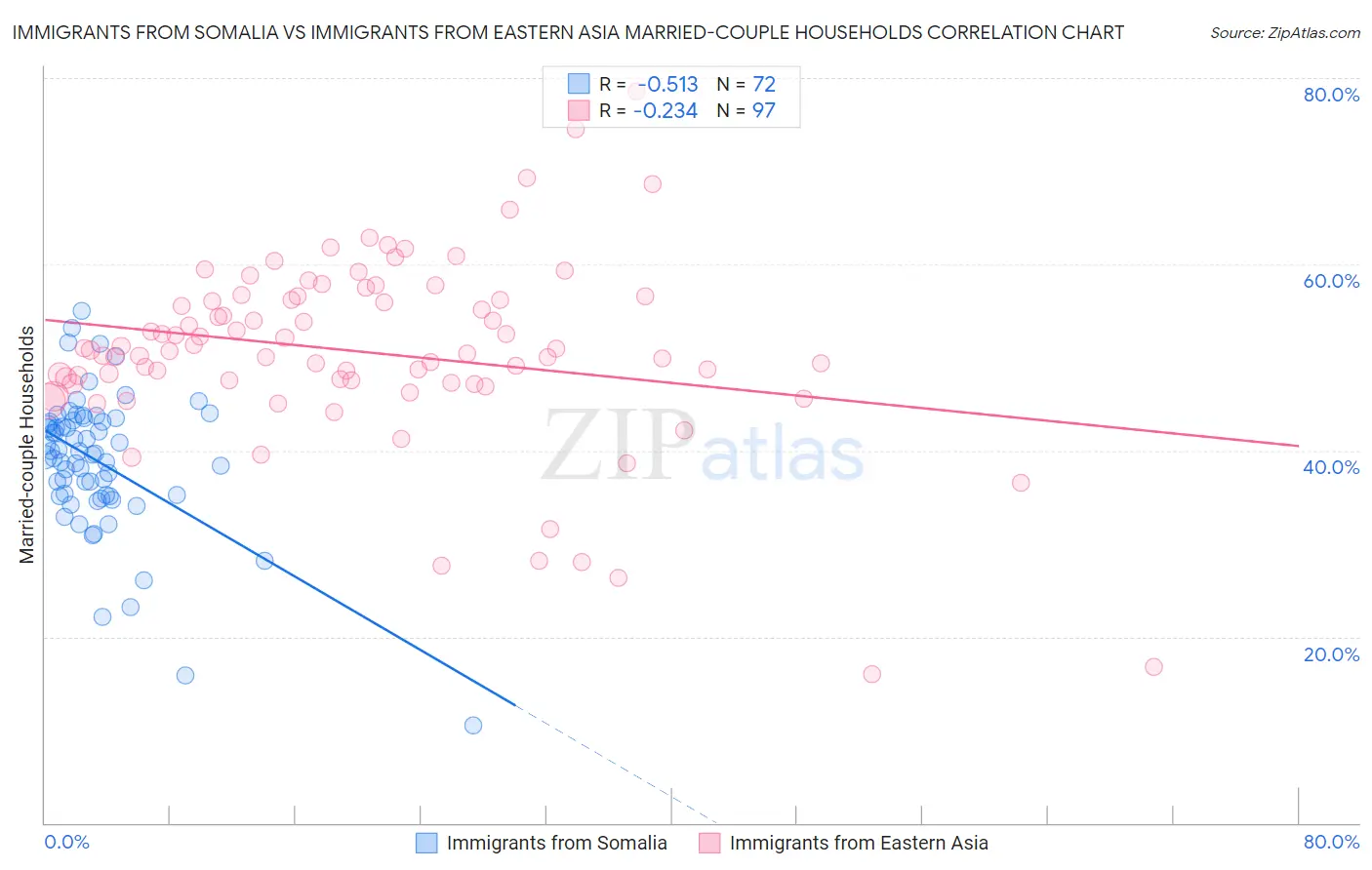 Immigrants from Somalia vs Immigrants from Eastern Asia Married-couple Households