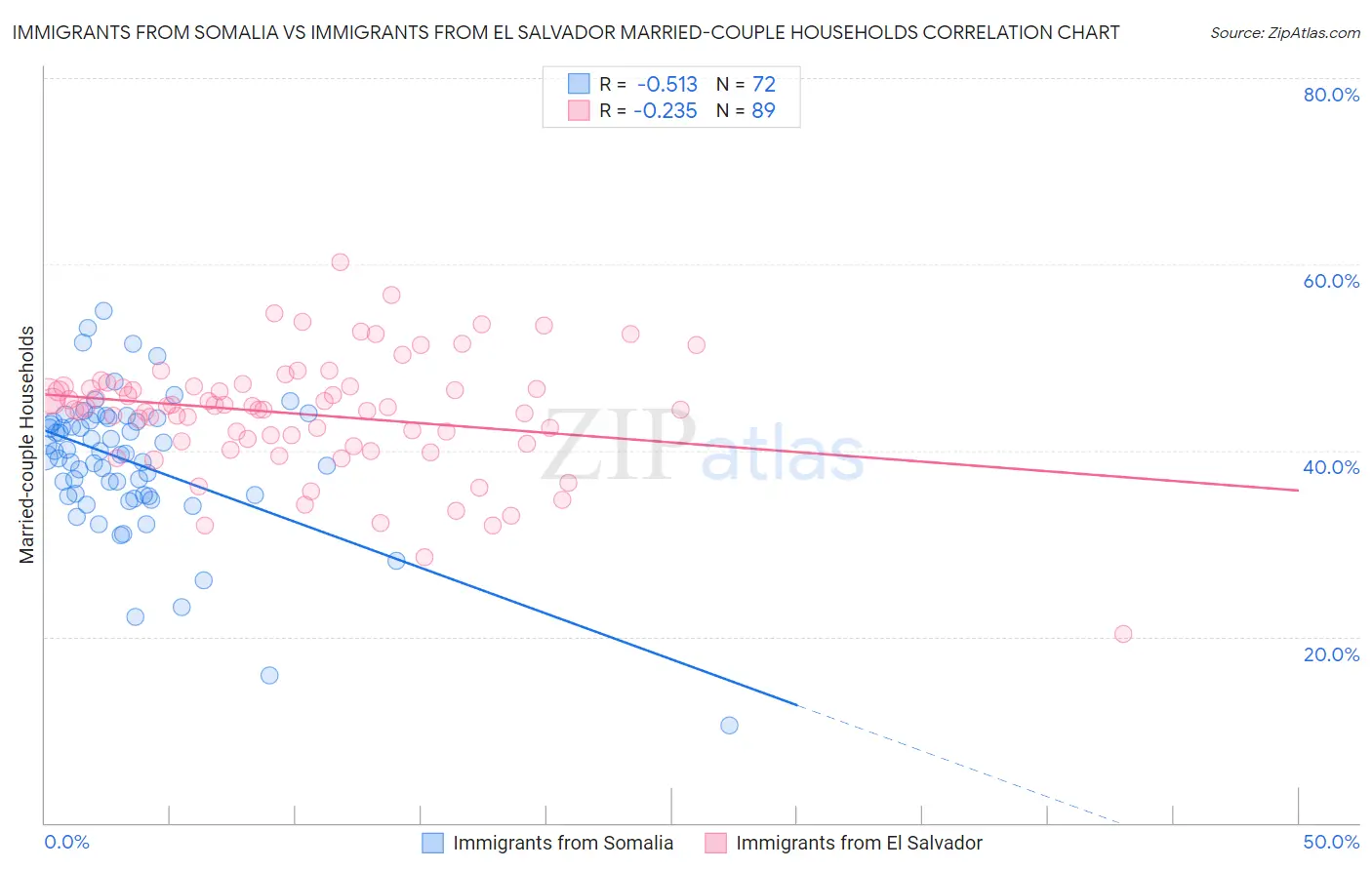 Immigrants from Somalia vs Immigrants from El Salvador Married-couple Households